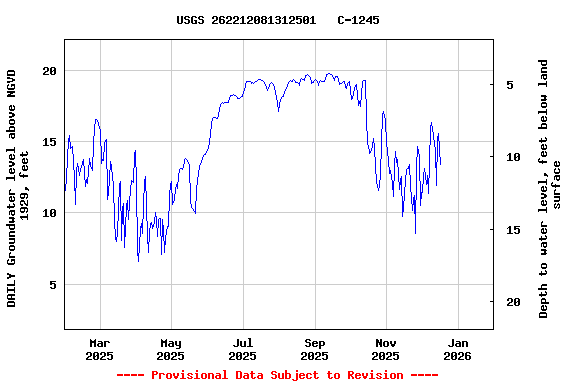 Graph of DAILY Groundwater level above NGVD 1929, feet