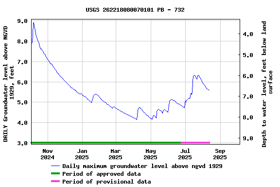 Graph of DAILY Groundwater level above NGVD 1929, feet