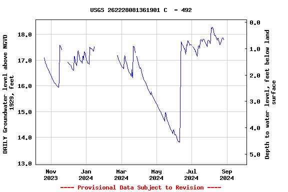 Graph of DAILY Groundwater level above NGVD 1929, feet