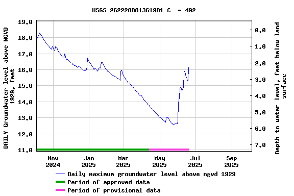 Graph of DAILY Groundwater level above NGVD 1929, feet