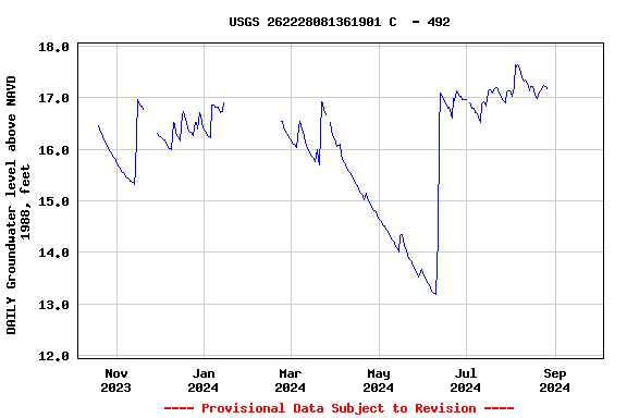 Graph of DAILY Groundwater level above NAVD 1988, feet