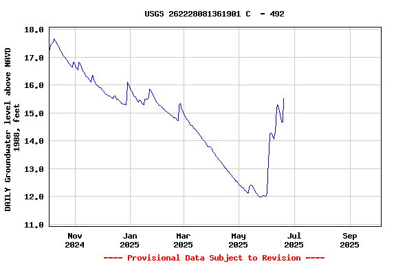 Graph of DAILY Groundwater level above NAVD 1988, feet