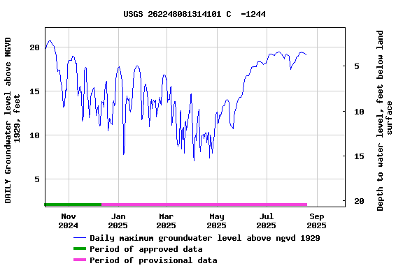 Graph of DAILY Groundwater level above NGVD 1929, feet