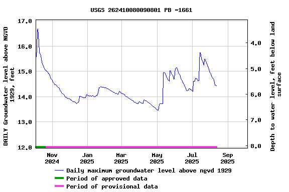 Graph of DAILY Groundwater level above NGVD 1929, feet