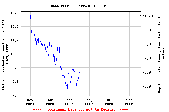 Graph of DAILY Groundwater level above NGVD 1929, feet