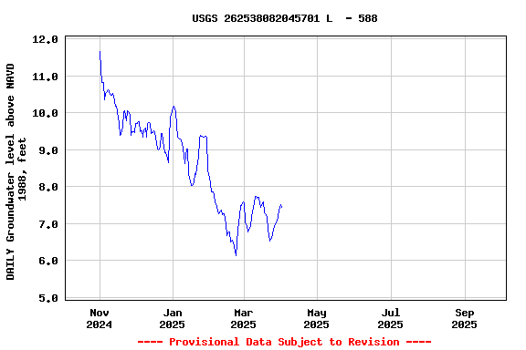 Graph of DAILY Groundwater level above NAVD 1988, feet