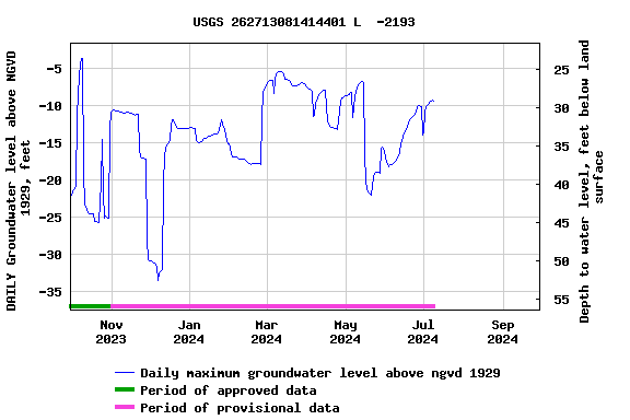 Graph of DAILY Groundwater level above NGVD 1929, feet