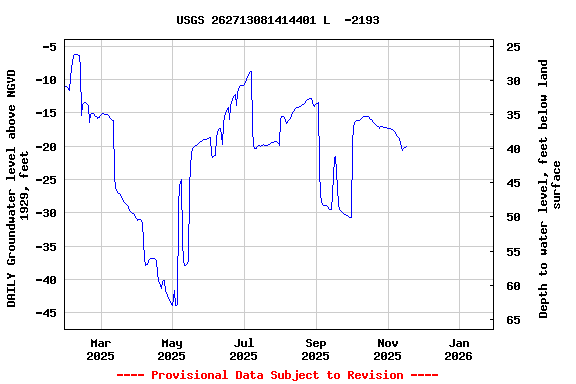 Graph of DAILY Groundwater level above NGVD 1929, feet