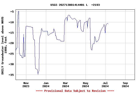 Graph of DAILY Groundwater level above NAVD 1988, feet