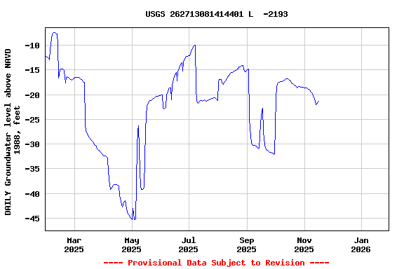 Graph of DAILY Groundwater level above NAVD 1988, feet