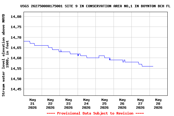 Graph of  Stream water level elevation above NAVD 1988, in feet
