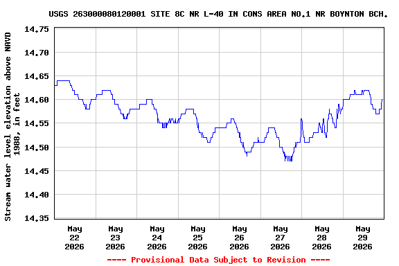 Graph of  Stream water level elevation above NAVD 1988, in feet