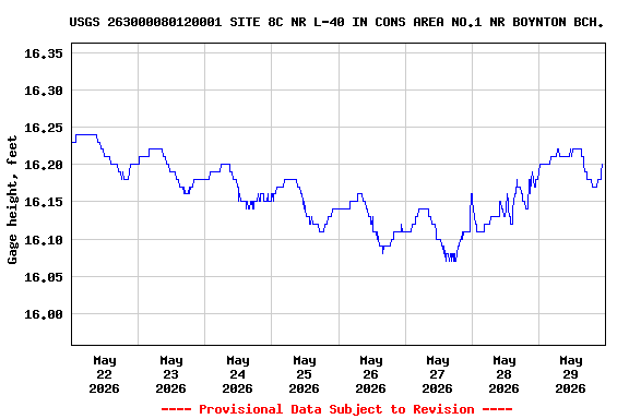 Graph of  Gage height, feet