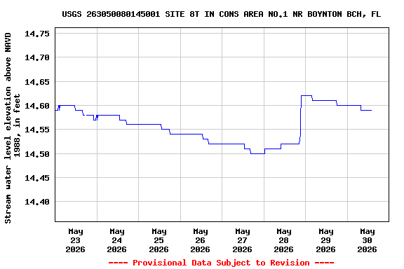 Graph of  Stream water level elevation above NAVD 1988, in feet