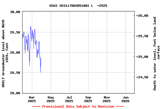 Graph of DAILY Groundwater level above NGVD 1929, feet