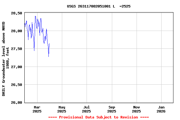 Graph of DAILY Groundwater level above NAVD 1988, feet