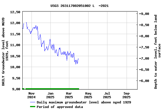 Graph of DAILY Groundwater level above NGVD 1929, feet