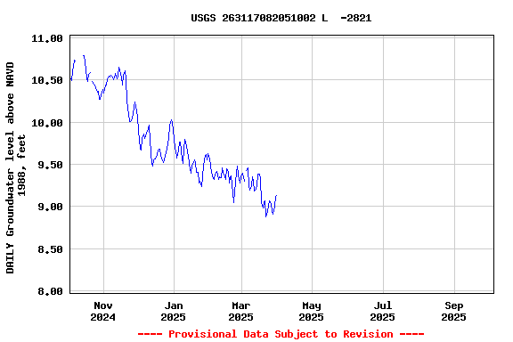 Graph of DAILY Groundwater level above NAVD 1988, feet