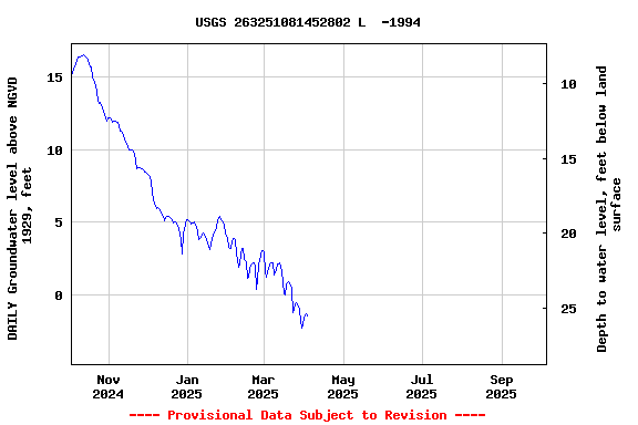 Graph of DAILY Groundwater level above NGVD 1929, feet