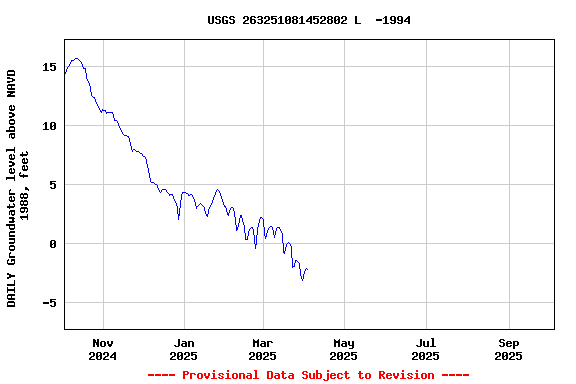 Graph of DAILY Groundwater level above NAVD 1988, feet
