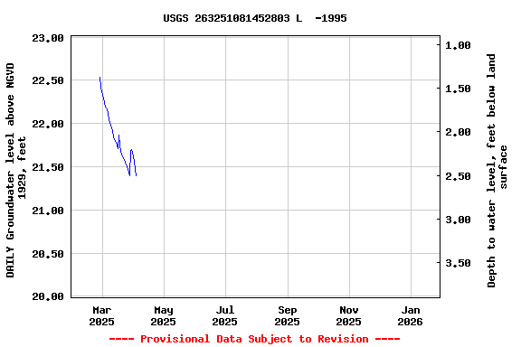 Graph of DAILY Groundwater level above NGVD 1929, feet