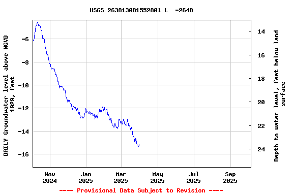 Graph of DAILY Groundwater level above NGVD 1929, feet