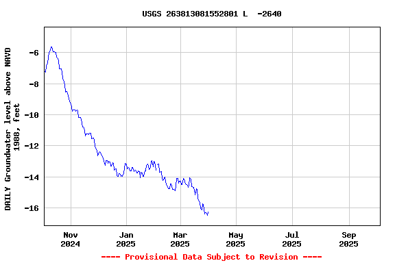 Graph of DAILY Groundwater level above NAVD 1988, feet