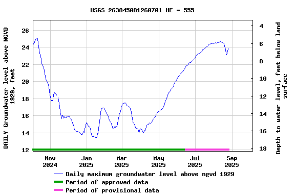 Graph of DAILY Groundwater level above NGVD 1929, feet