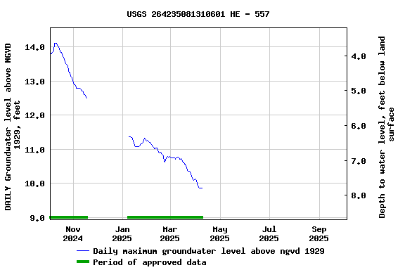 Graph of DAILY Groundwater level above NGVD 1929, feet