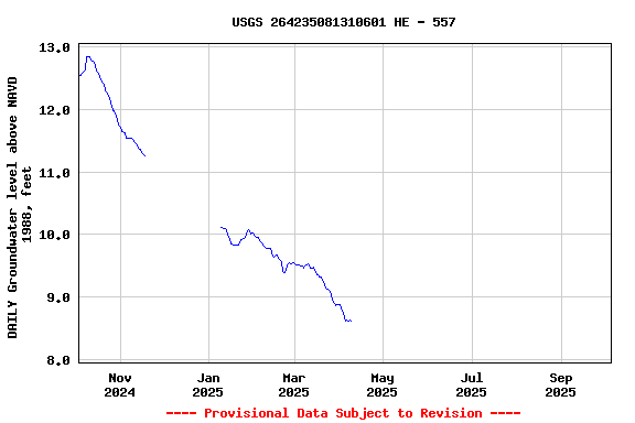 Graph of DAILY Groundwater level above NAVD 1988, feet