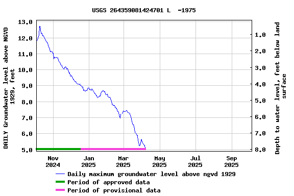 Graph of DAILY Groundwater level above NGVD 1929, feet