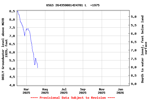 Graph of DAILY Groundwater level above NGVD 1929, feet