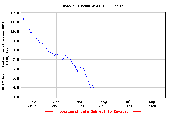 Graph of DAILY Groundwater level above NAVD 1988, feet