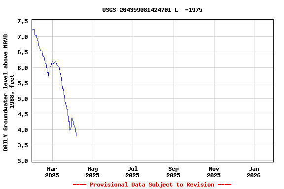 Graph of DAILY Groundwater level above NAVD 1988, feet