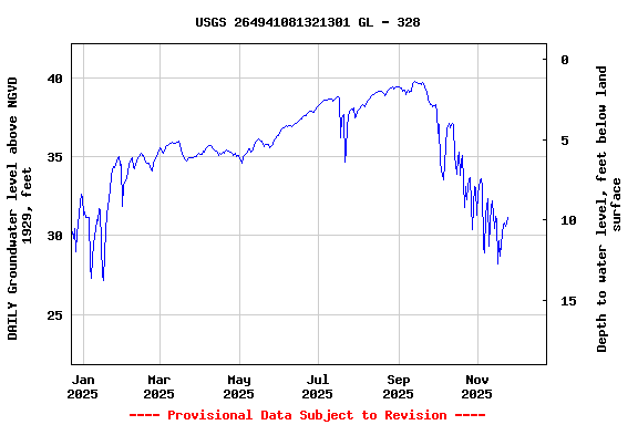 Graph of DAILY Groundwater level above NGVD 1929, feet