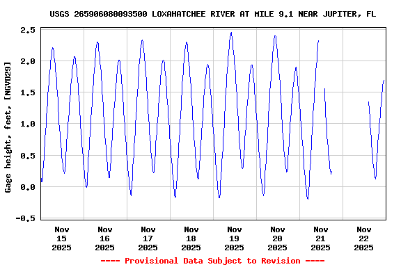 Graph of  Gage height, feet, [NGVD29]