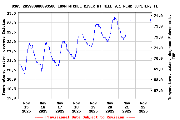 Graph of  Temperature, water, degrees Celsius