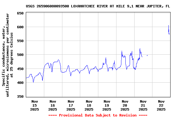 Graph of  Specific conductance, water, unfiltered, microsiemens per centimeter at 25 degrees Celsius
