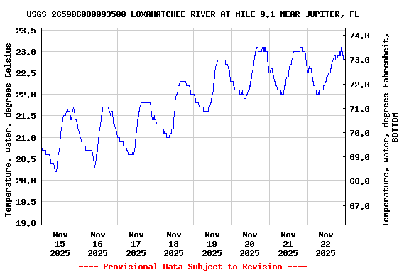 Graph of  Temperature, water, degrees Celsius