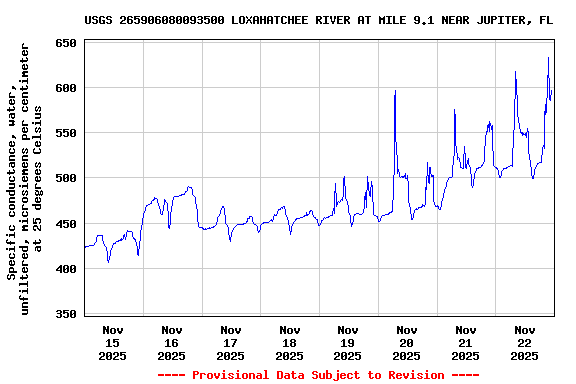 Graph of  Specific conductance, water, unfiltered, microsiemens per centimeter at 25 degrees Celsius