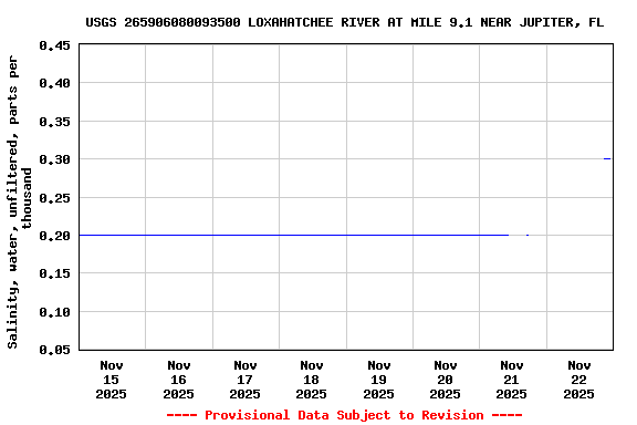 Graph of  Salinity, water, unfiltered, parts per thousand