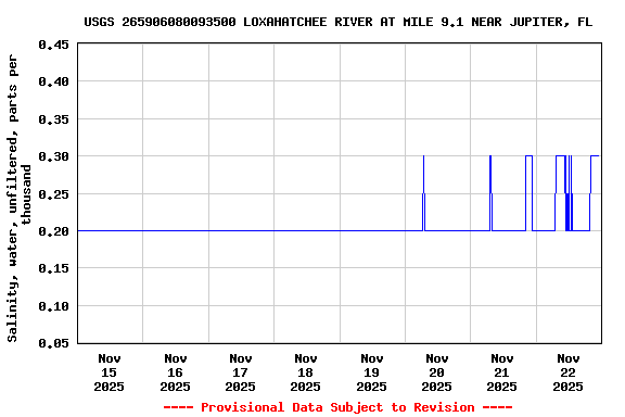 Graph of  Salinity, water, unfiltered, parts per thousand