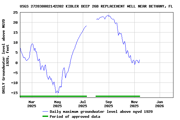 Graph of DAILY Groundwater level above NGVD 1929, feet