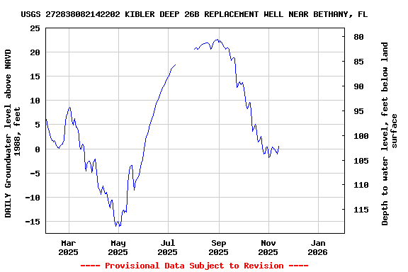 Graph of DAILY Groundwater level above NAVD 1988, feet