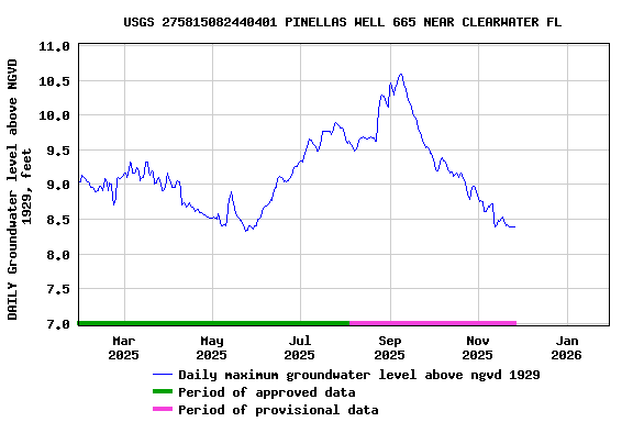 Graph of DAILY Groundwater level above NGVD 1929, feet