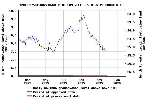 Graph of DAILY Groundwater level above NAVD 1988, feet