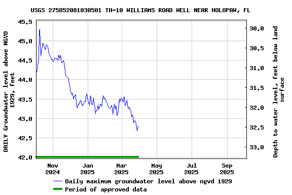 Graph of DAILY Groundwater level above NGVD 1929, feet
