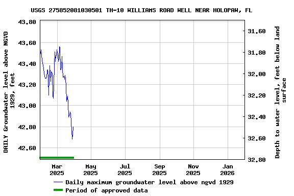 Graph of DAILY Groundwater level above NGVD 1929, feet