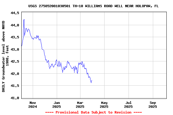 Graph of DAILY Groundwater level above NAVD 1988, feet