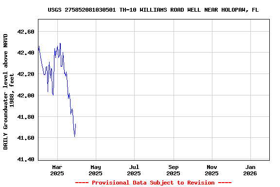 Graph of DAILY Groundwater level above NAVD 1988, feet